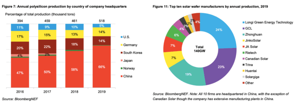 左图：2016年~2019年多晶硅产量全球市场份额；右图：2019年十大太阳能晶片制造商均基于中国，其中有9家为中国公司（来源：BloombergNEF）<br>