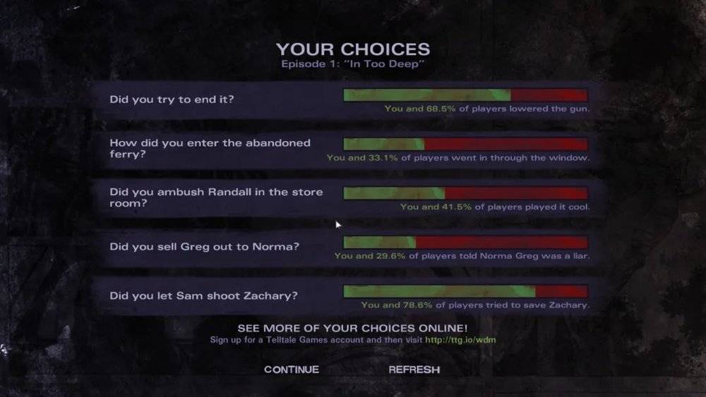 游戏《行尸走肉》（<em>The Walking Dead</em>）中的选择统计。《行尸走肉》会在每个关卡结束之际列出不同选择的统计数据和比例，由此无形中给玩家施加了伦理的压力：你是否背叛了承诺，泄露了秘密；你是否拯救了游戏人物，抑或只是旁观他被杀死<br>