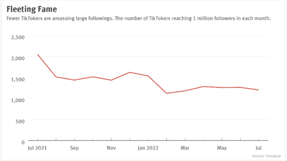 2021 年 7 月以来 TikTok 上百万粉丝创作者数量变化<br>