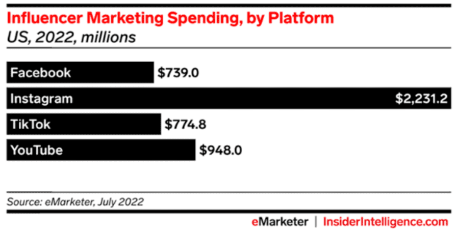 InsiderIntelligence 的数据预测，2022 年营销人员在 TikTok 上的网红营销支出将会超过 Facebook，但是可能多数的支出都投入在了商业价值更高的头部创作者<br>