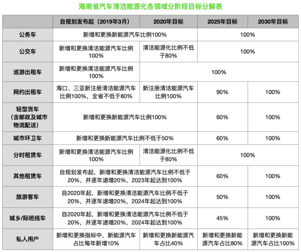 根据《海南省清洁能源汽车发展规划》整理<br>