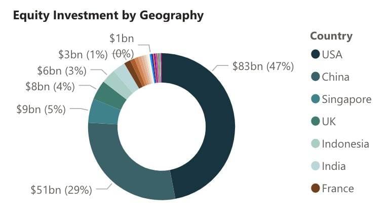 （图：中美两国占据了总投资的3/4；数据来源：Space Capital）