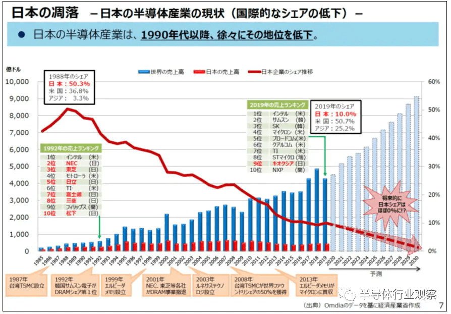图2：日本经济产业省制定半导体支援战略的依据。