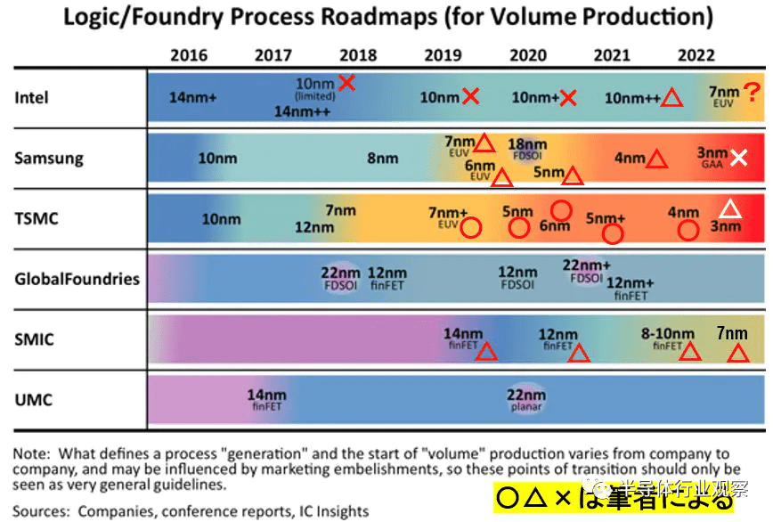 图5：逻辑半导体和Foundry厂家的技术蓝图。