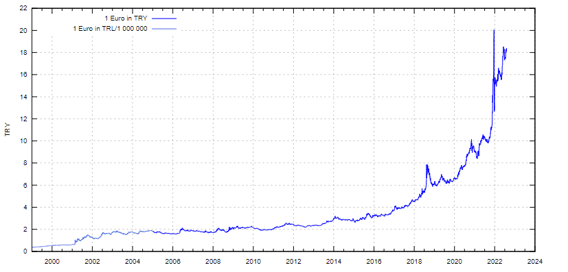 欧元兑土耳其里拉汇率 / 维基<br>