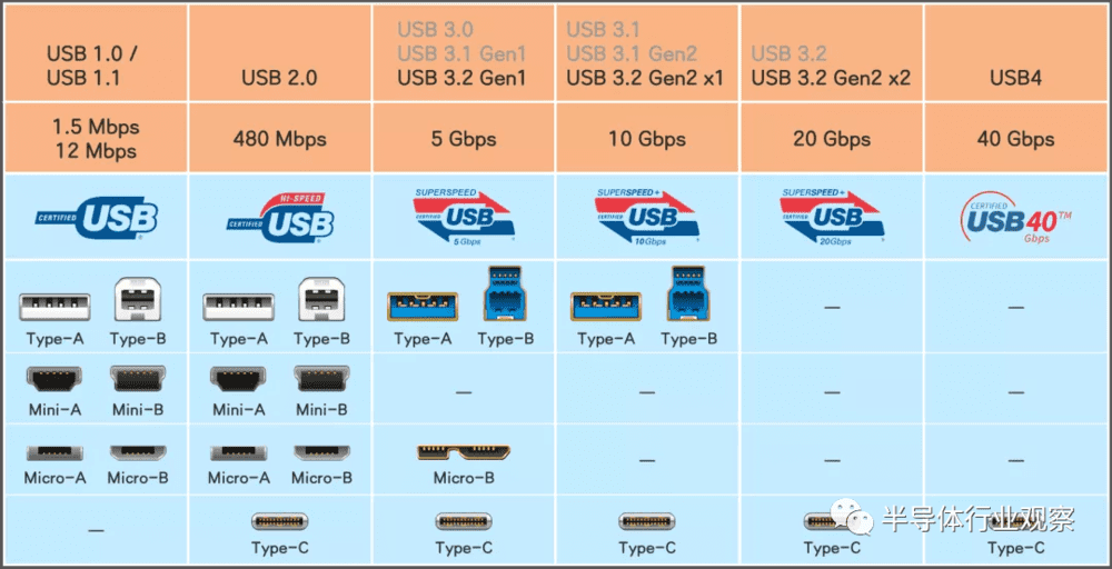 USB传输标准与接口之间的关系 ，图源：中兴文档
