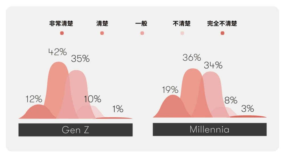 中国 Z 世代和千禧一代对可持续消费的了解程度<br>
