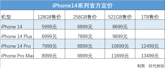 iPhone14系列价格 图源：时代财经