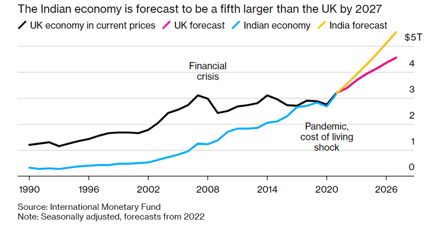 黑线：当前价格的英国经济；粉线：英国经济预测；蓝色：印度经济；黄线：印度经济预测。来源/彭博社<br>