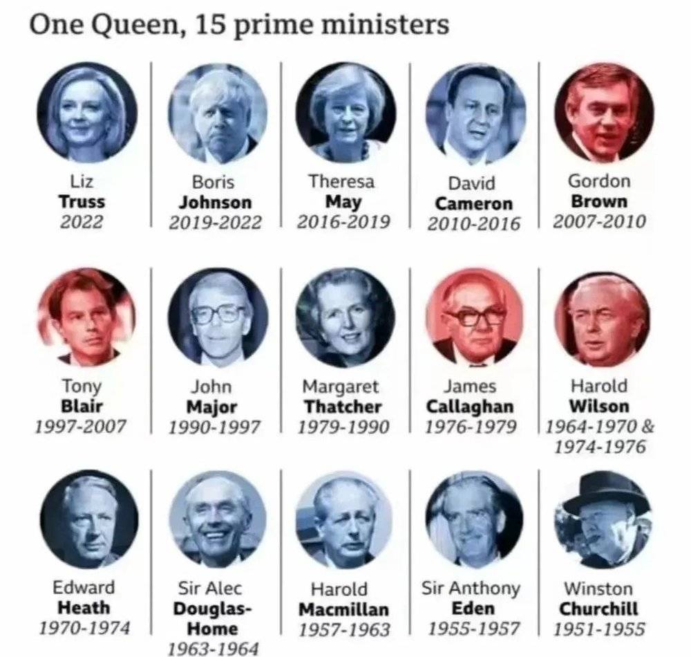 ▲英女王伊丽莎白二世任命的15任英国首相（图/网络）<br>