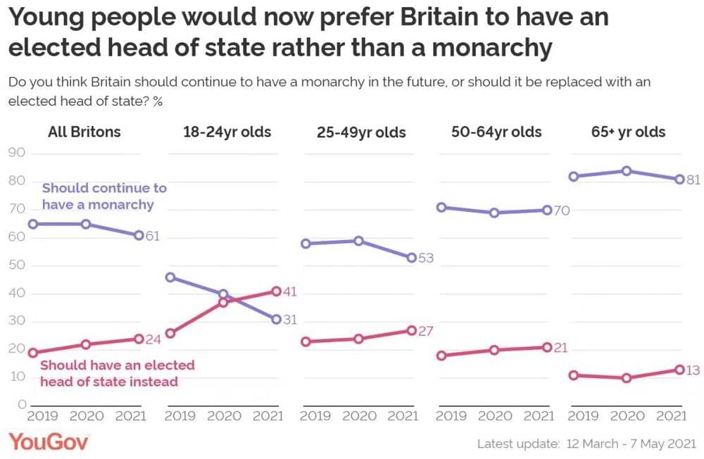 2019至2021年英国不同年龄段群体对君主制的态度，来源：YouGov<br>