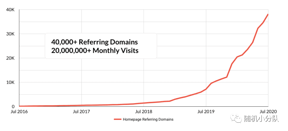 图：Notion早期的流量增长曲线（Referring domains即引荐域名，也就是网站外链来源的总数，和网站的流量正相关）<br>