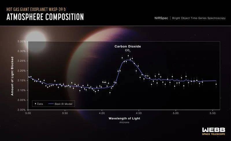 研究人员在WASP-39b经过其恒星前方时，在其大气中检测到了二氧化碳。数据图呈现了恒星光的红外波长被系外行星的二氧化碳吸收，产生了一个指示性光点。来源：NASA， ESA， CSA， Leah Hustak （STScI），Joseph Olmsted（STScI）