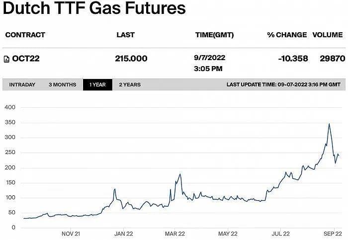 荷兰TTF天然气期货价格自6月俄气威胁断气以来逐步攀升。