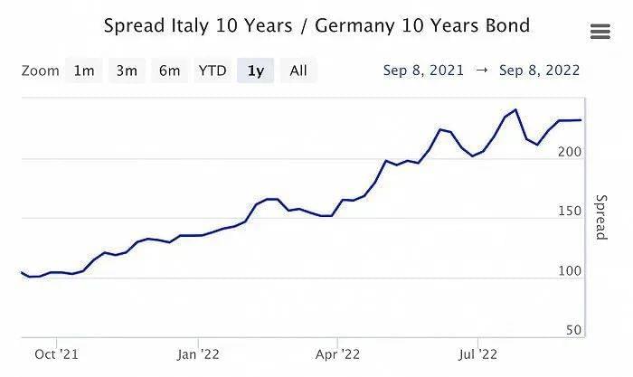 德意两国10年期国债利差逐步扩大。