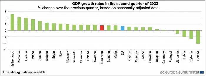 欧元区各国二季度GDP增长环比数据。图源：欧盟统计局