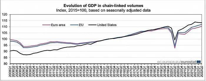欧元区和欧盟经济已经恢复至疫情前水平。图源：欧盟统计局