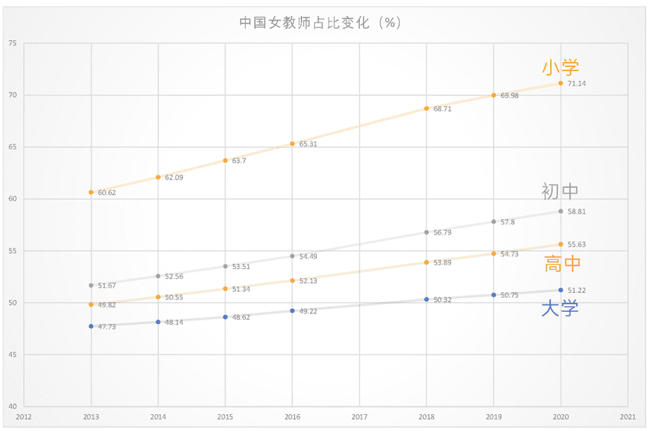 中国2013年-2020年女教师占比变化｜中国教育统计年鉴<br>