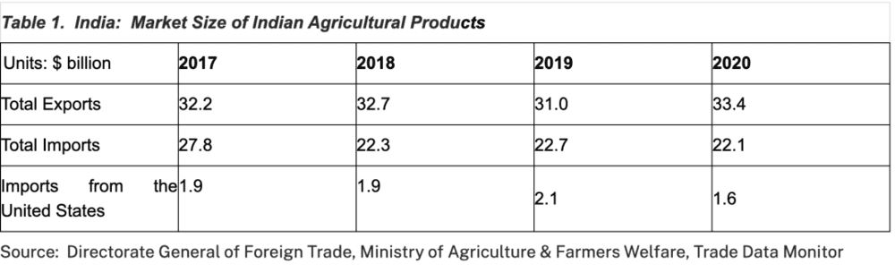 图：印度农产品贸易最近年年顺差，是农产品的净出口国