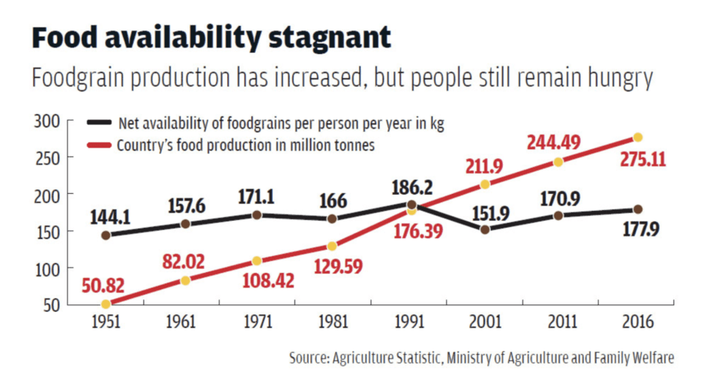 图：印度主粮生产和人均主粮趋势