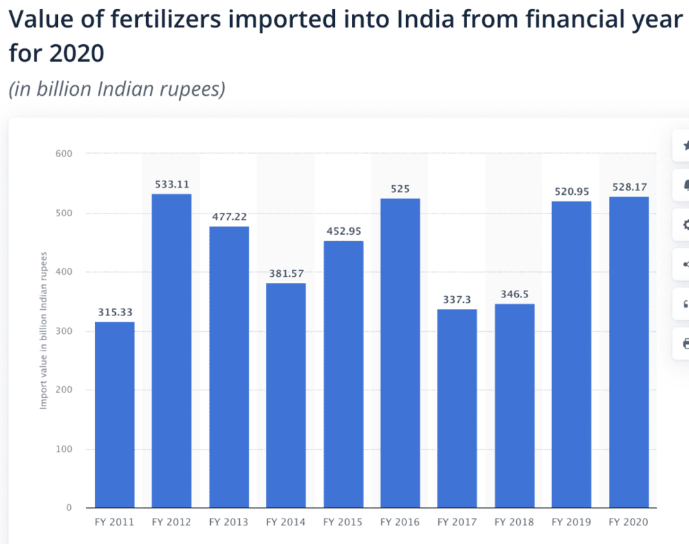 图：印度对进口化肥的依赖常年居高不下