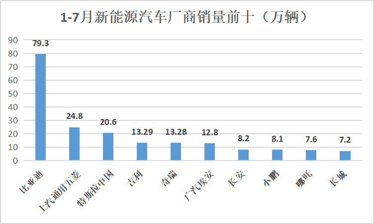 数据来源：乘用车市场信息联席会，制图：赵成