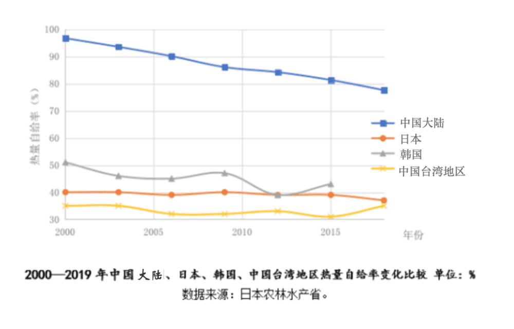 中国大陆、日本、韩国和中国台湾地区的热量自给率对比<br>