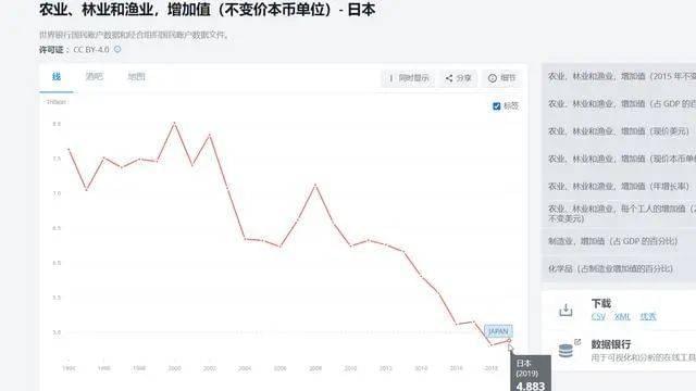 日本农林渔业增加值<br>