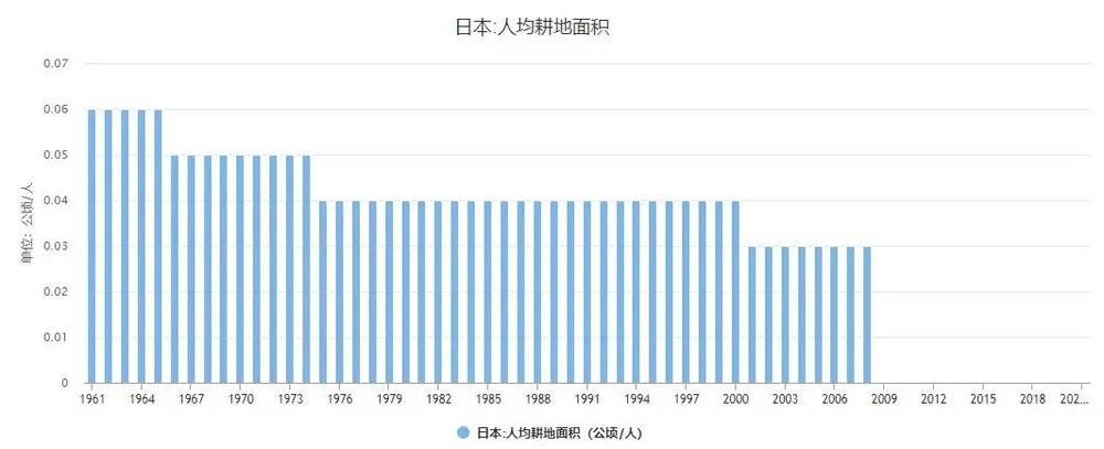 日本人均耕地面积<br>