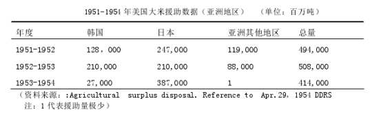 1951年-1954年美国对日本援助大米<br>