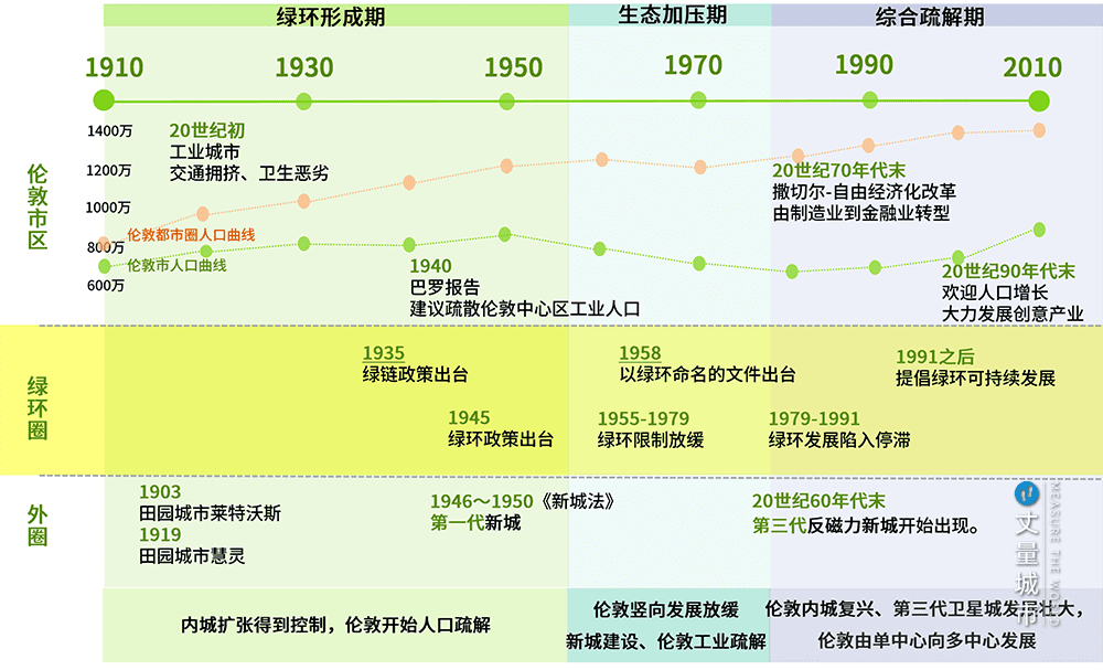 伦敦内城及外围新城的发展与绿环政策的调整示意