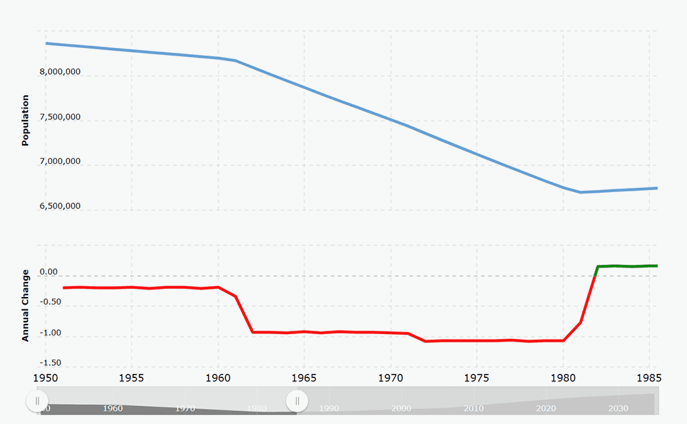 1950年代-1980年代初，伦敦市区人口大流失（数据来源：联合国世界人口展望）