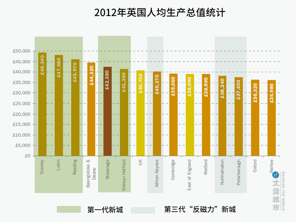 绿环外围新城人均生产总值，很多已远高于英国平均收入值