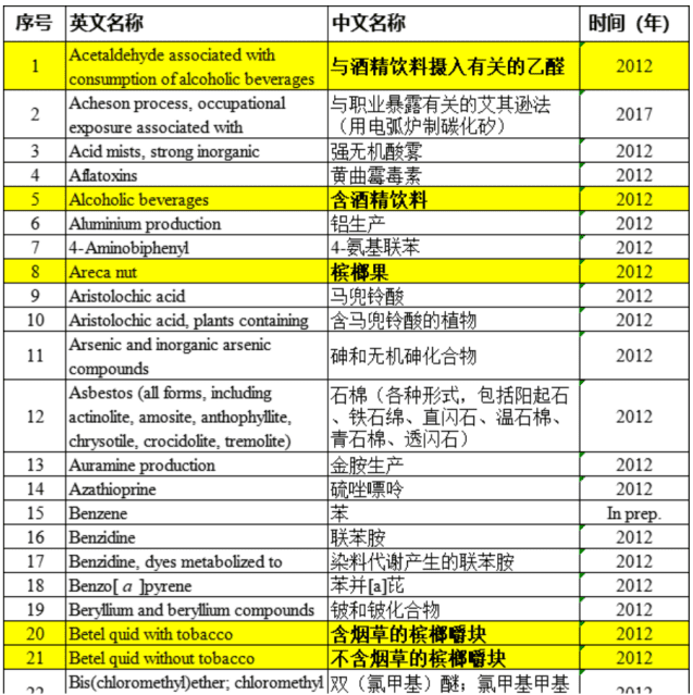 IARC公布的120种I类致癌物清单截图<br>