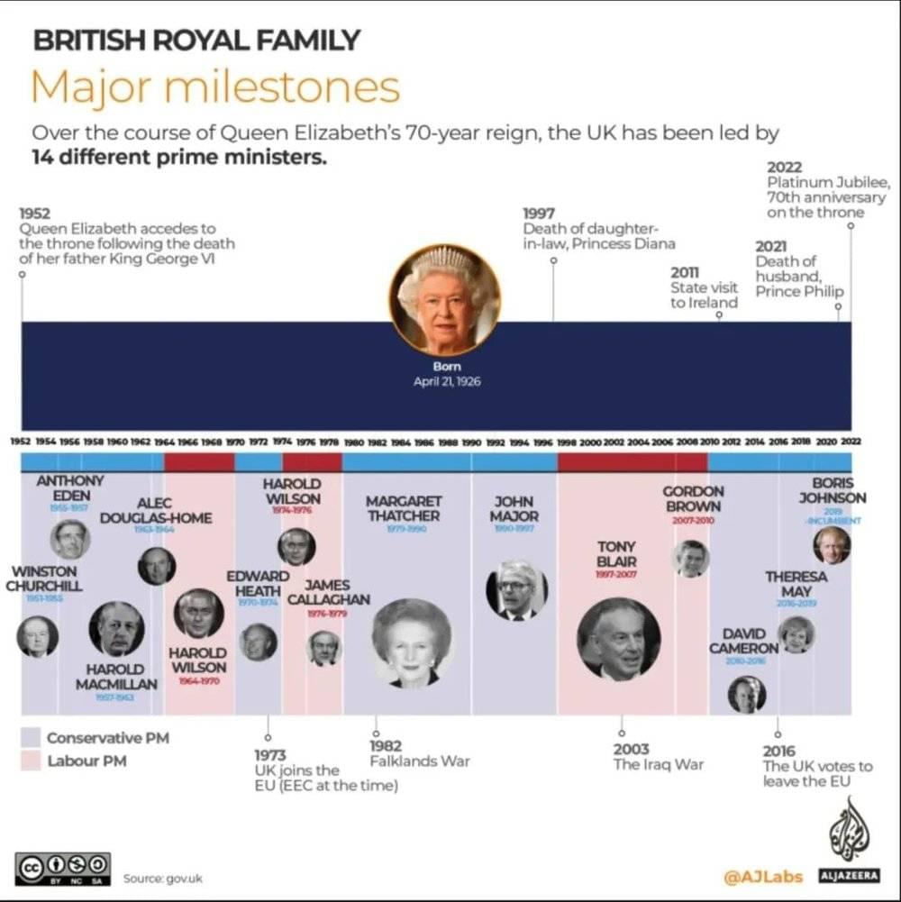 除了刚任命的特拉斯，伊丽莎白二世此前总共经历了15位英国首相。来源：半岛电视台，《信息图：伊丽莎白二世女王的周年庆和她的70年统治》<br>
