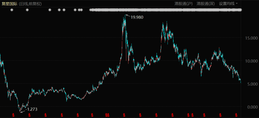 复星国际股价已经跌回2007年水平<br>