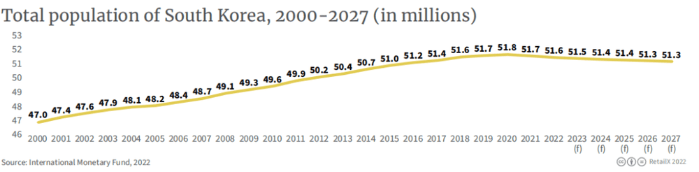 韩国人口逐年变化趋势，单位：百万<br>