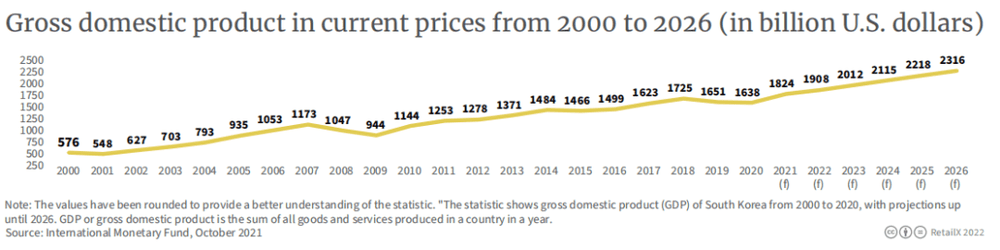 按当年的价格水平计算的本年度 GDP逐年变化趋势，单位：十亿美元<br>