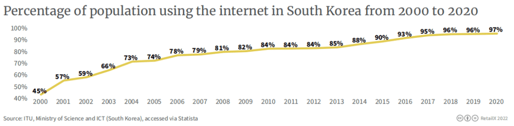 互联网普及率逐年变化趋势<br>