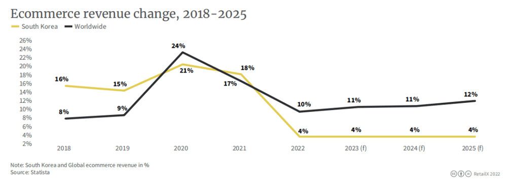 2018年-2025年韩国网购收入变化趋势<br>