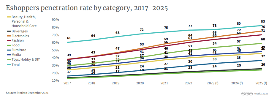 2017年-2025年各品类的用户渗透率情况<br>