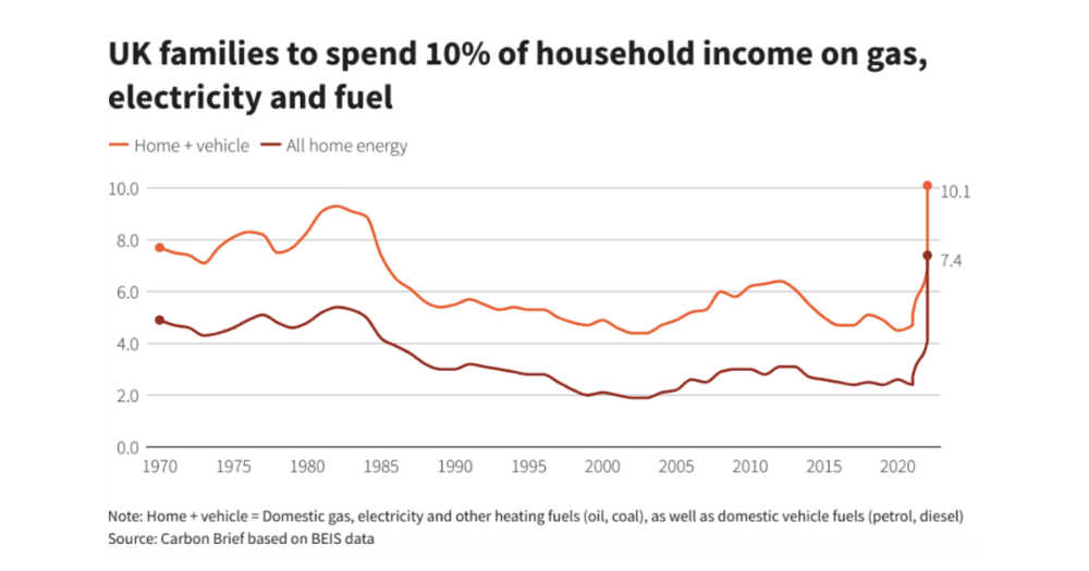 英国公民平均10%的家庭收入将被用于购买燃气、电力、其他取暖燃料，以及汽油或柴油（来源：Reuters）<br>