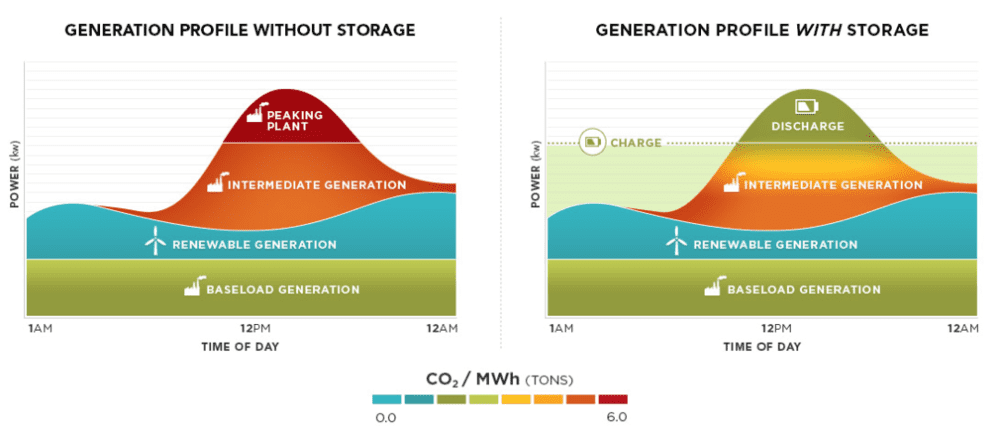 储能使得负荷转移成为可能，从而提高供电效率（来源：EOS）<br>