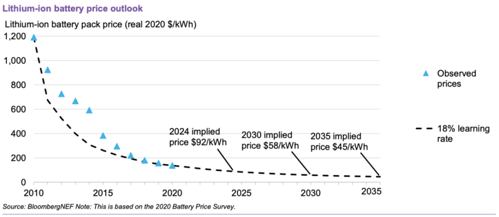 2010年~2035年锂离子电池价格变化及预测（来源：BNEF）