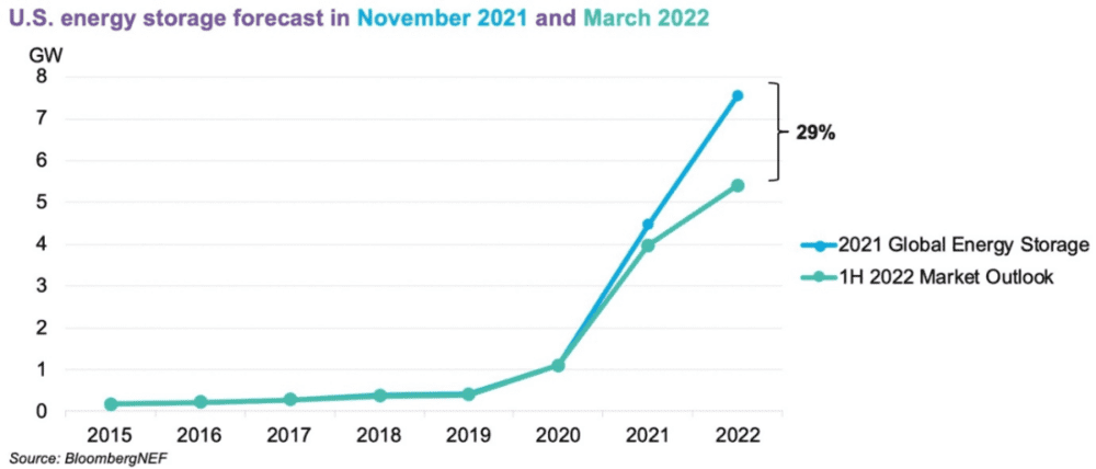 2022年美国储能部署预测规模降幅高达29%（来源：BNEF）<br>