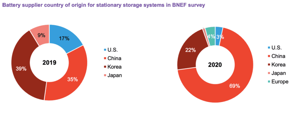 2019年和2020年固定存储系统电池市场结构（来源：BNEF）<br>