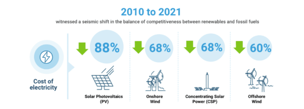 2010年~2021年清洁能源发电成本降幅（来源：IRENA）<br>