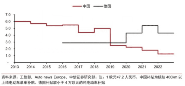 图：2013年-2022年中国、德国纯电动补贴（万元）<br>