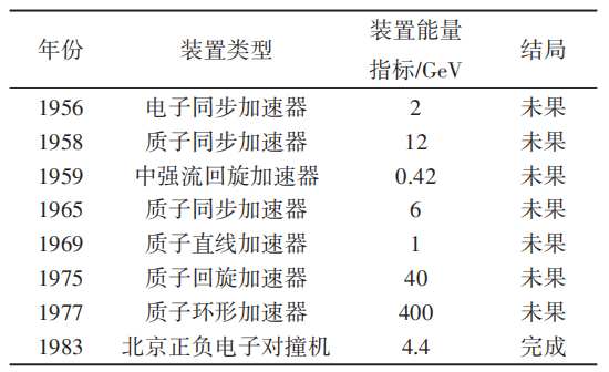 表1 中国历年提出的加速器（对撞机）<br>