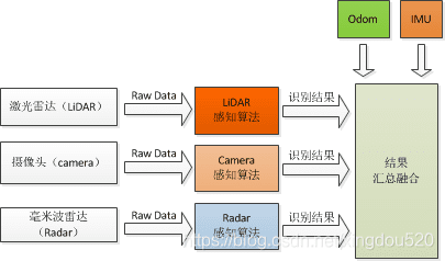 后融合算法典型结构 图源：CSDN用户xingdou520